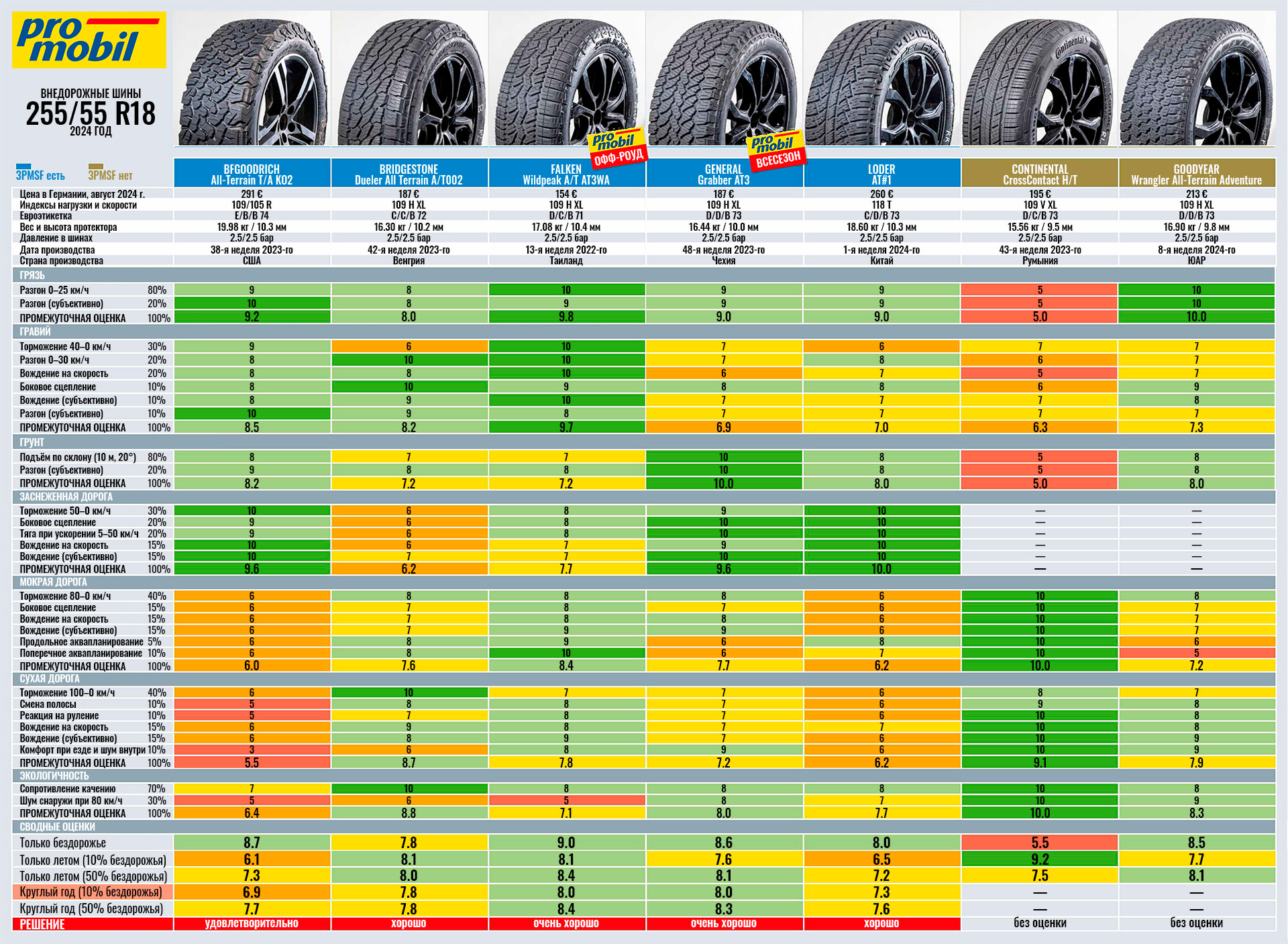 255-55-R18-Promobil-2024-4
